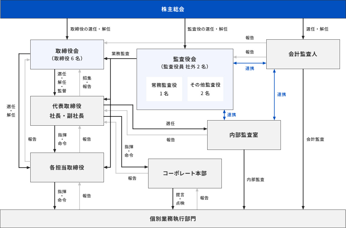 ソフトバンクグループ各社体制図