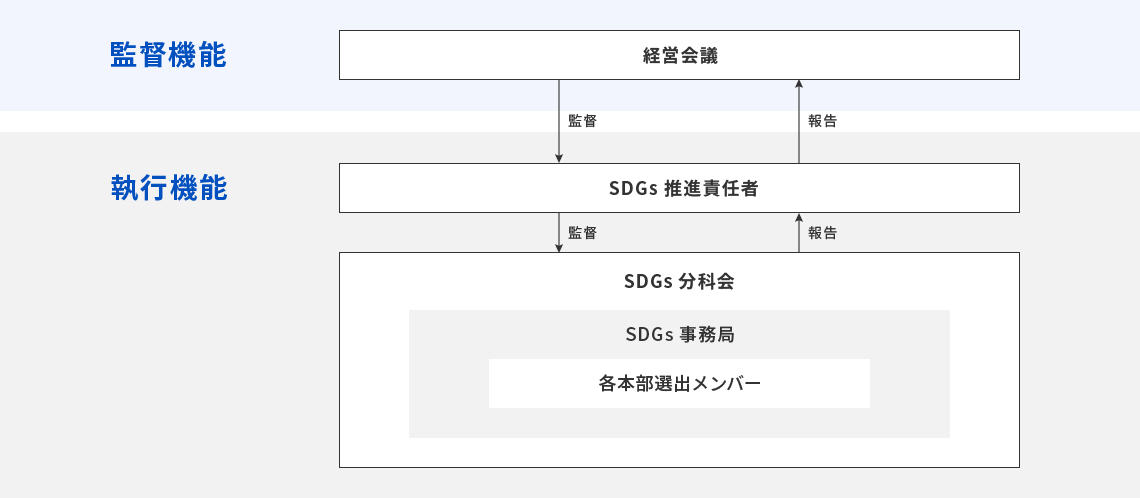 ソフトバンクグループ体制図