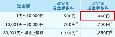 送金手数料表