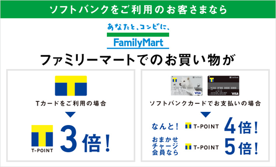 ファミリーマートでお買い物をすると、通常（200円のお買いもので1ポイント）の4倍のTポイントが貯まります