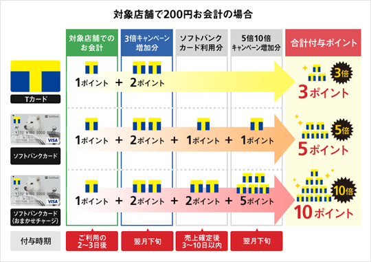 Tポイント付与イメージ