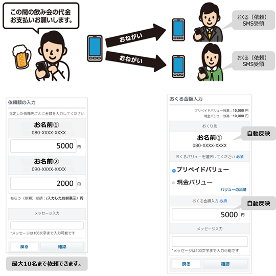 「「もらう(依頼)」機能 利用イメージ