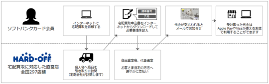 ハードオフグループでの利用イメージ