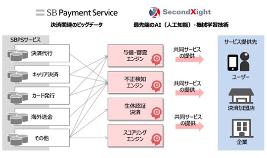 SBペイメントサービスとセカンドサイトが資本・業務提携